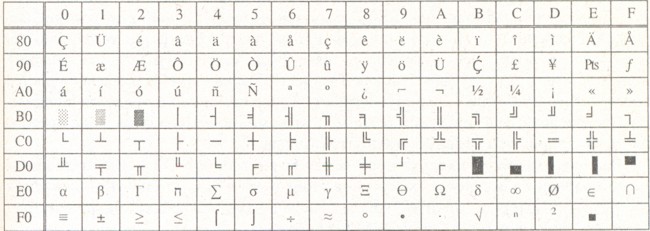 Расширение таблицы кодировок ASCII