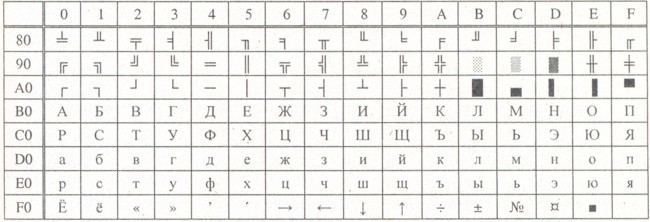 Русифицированая ГОСТовская кодировка